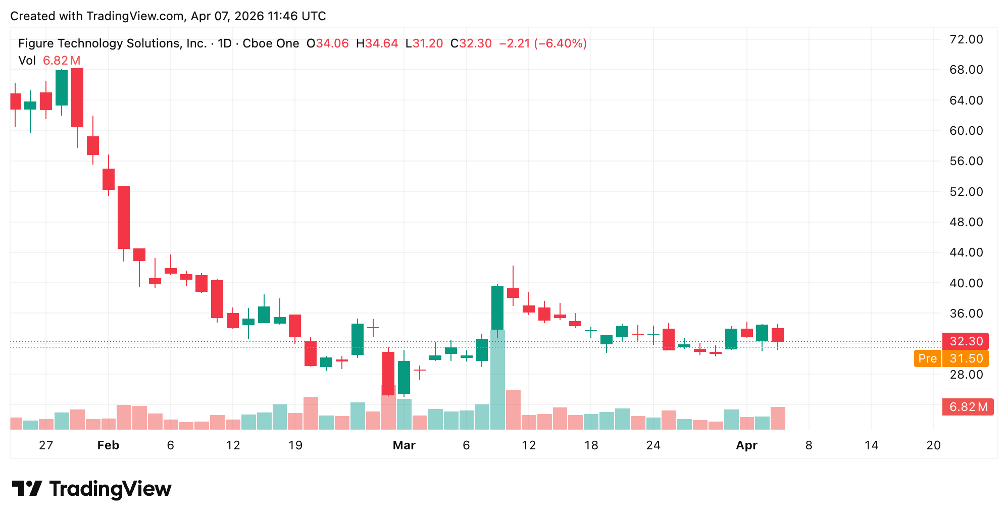 Figure Technology Solutions Stock Down 60% From Highs — Bernstein Calls It a Buying Opportunity Figure Technology Solutions Stock Down 60% From Highs — Bernstein Calls It a Buying Opportunity