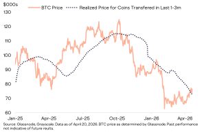 Grayscale Hints at Bull Market Setup as Bitcoin Holds Critical Breakeven Level Grayscale Hints at Bull Market Setup as Bitcoin Holds Critical Breakeven Level