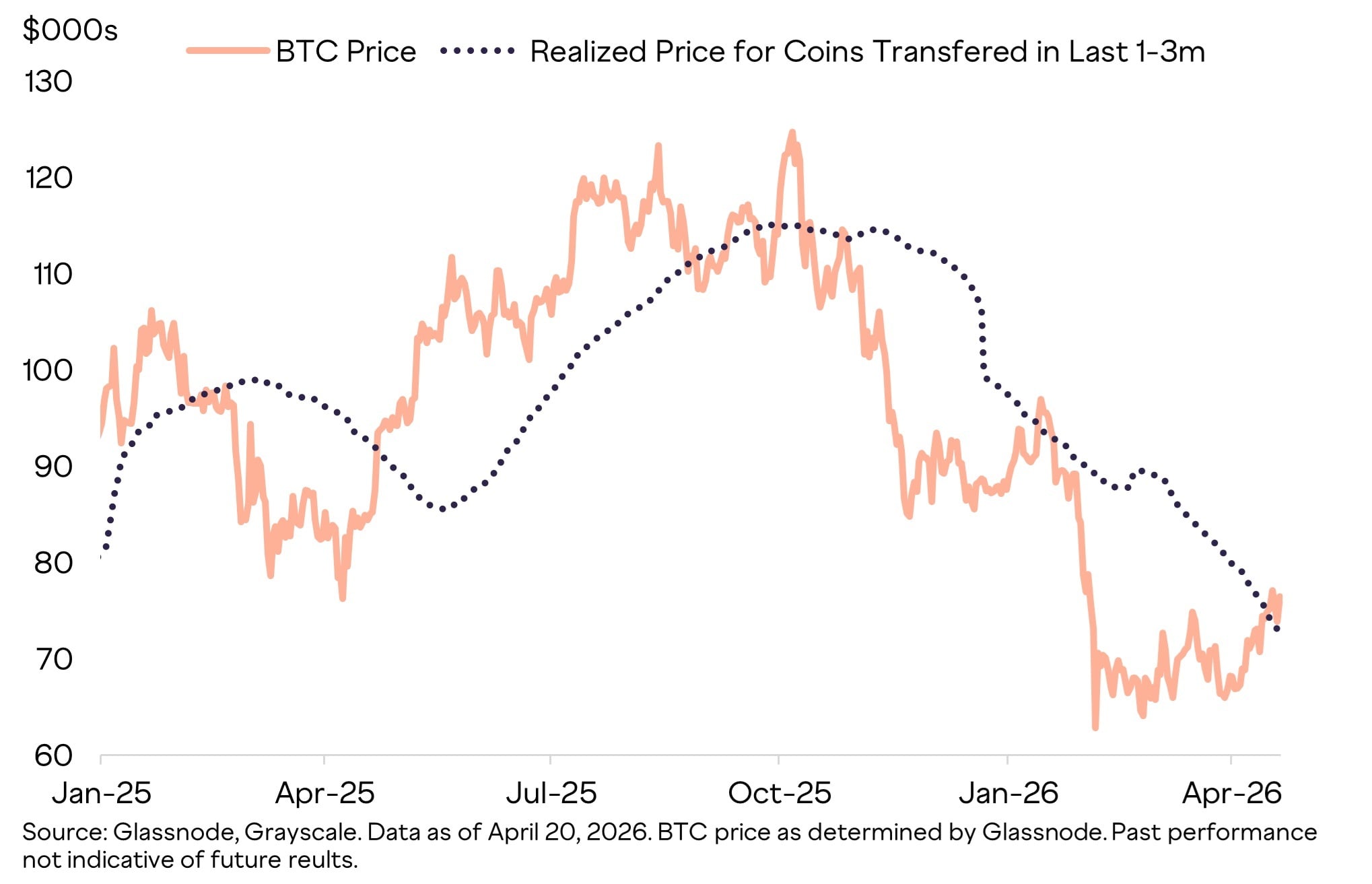Grayscale Hints at Bull Market Setup as Bitcoin Holds Critical Breakeven Level