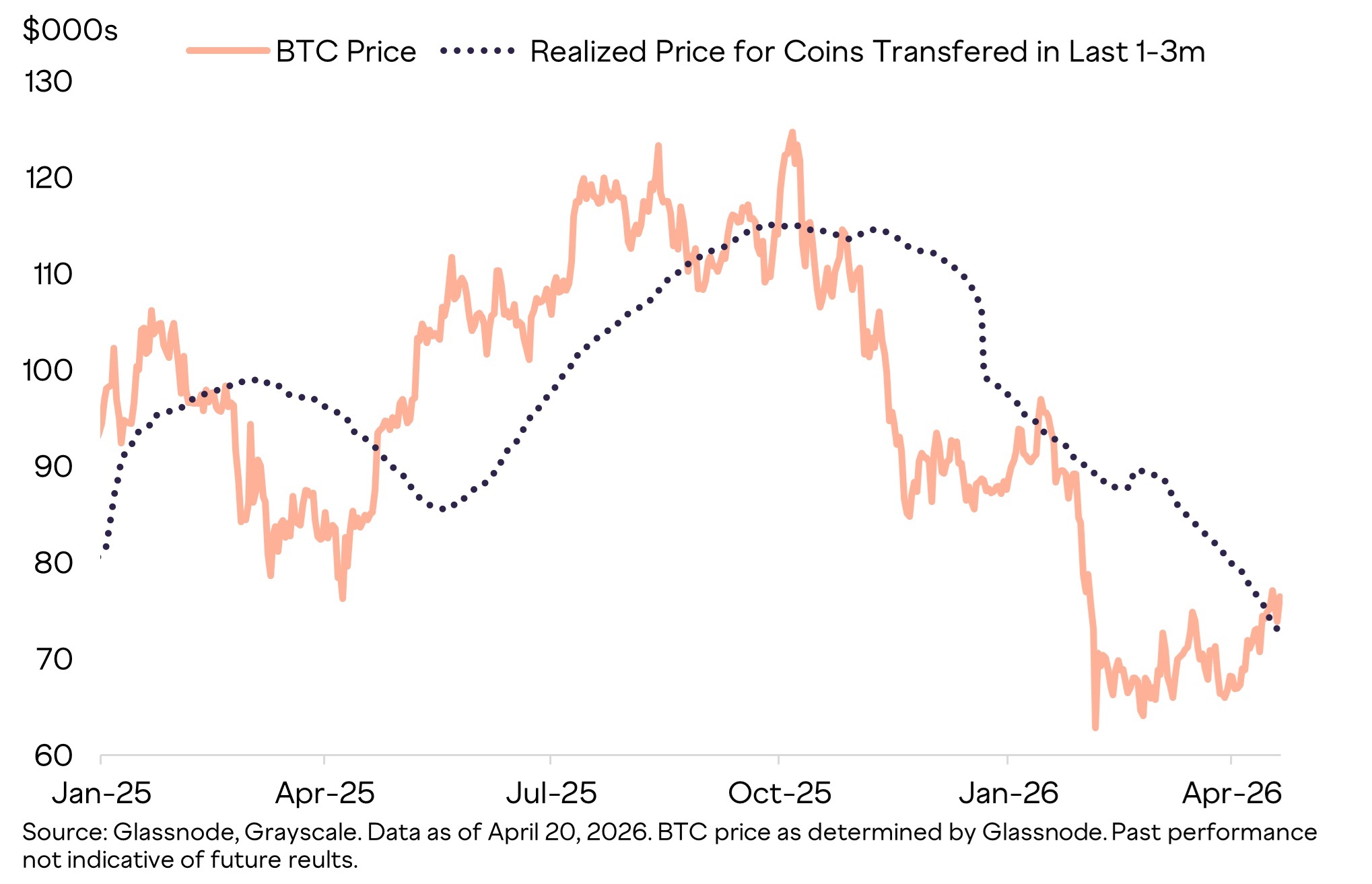 Grayscale Hints at Bull Market Setup as Bitcoin Holds Critical Breakeven Level Grayscale Hints at Bull Market Setup as Bitcoin Holds Critical Breakeven Level