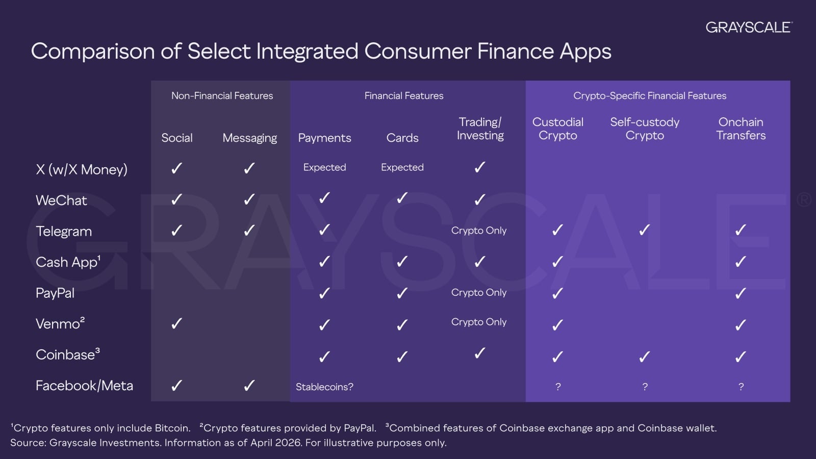 Grayscale Predicts Elon Musk’s X Could Use Crypto to Power Next Wave of Financial Ecosystems