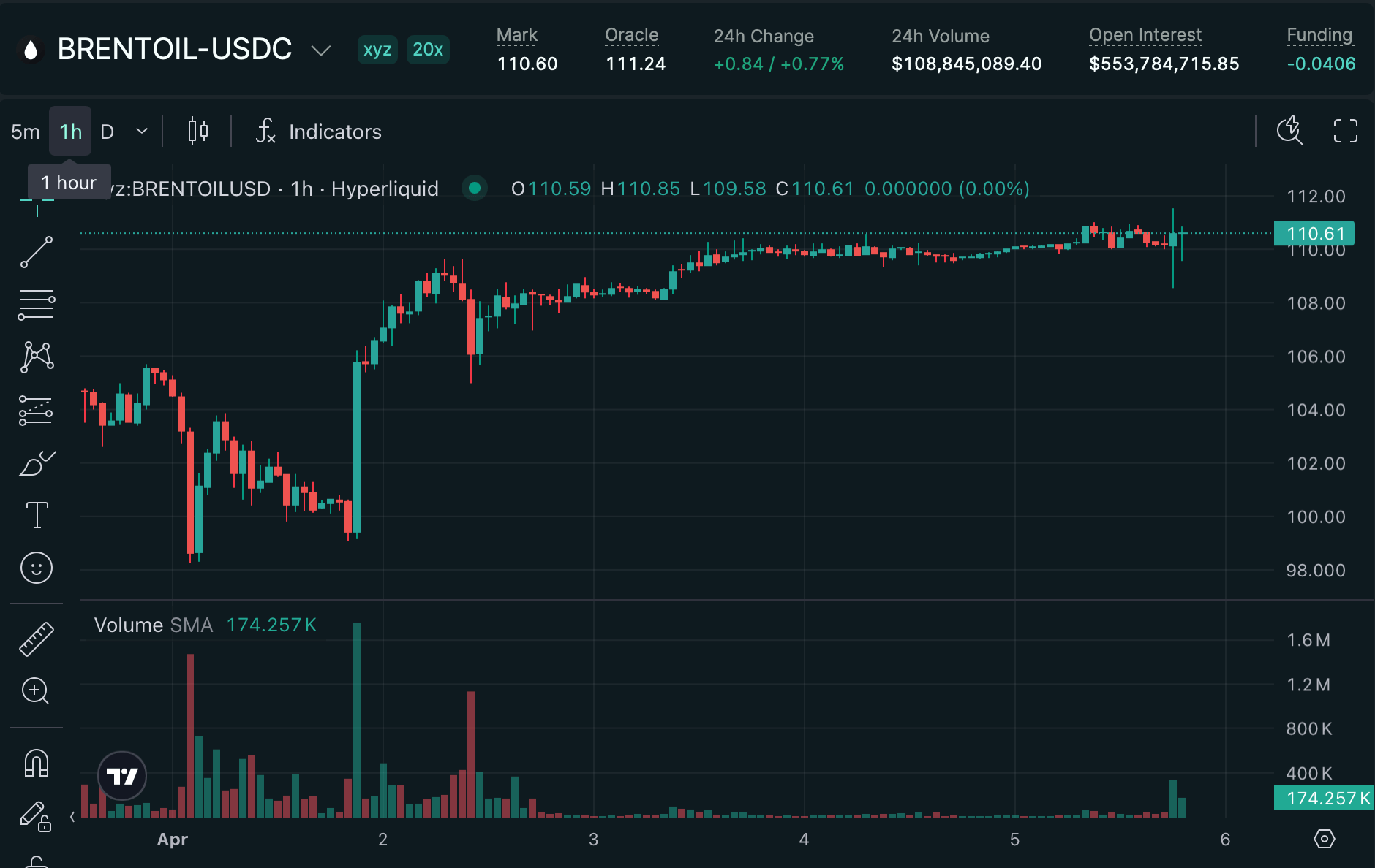 WTI Crude Futures Jump 2.7% After Trump Iran Threat, Bitcoin Taps $69K WTI Crude Futures Jump 2.7% After Trump Iran Threat, Bitcoin Taps $69K