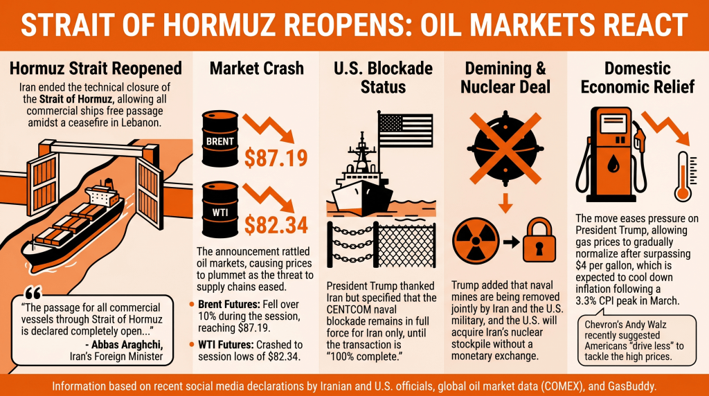 Oil Prices Crash as Iran Reopens Strait of Hormuz