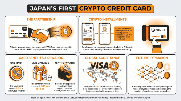 Bitbank Launches 0.5% Crypto Rewards Credit Card Bitbank Launches 0.5% Crypto Rewards Credit Card