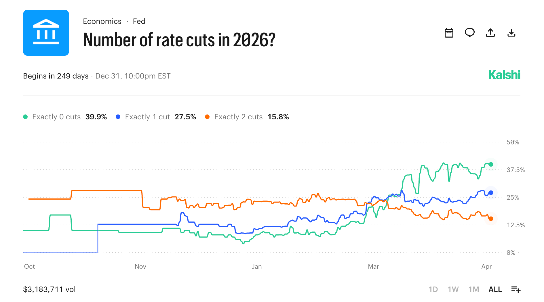 Federal Reserve Set to Hold Rates at 3.75% as Traders Price 99% Odds for April 29 FOMC