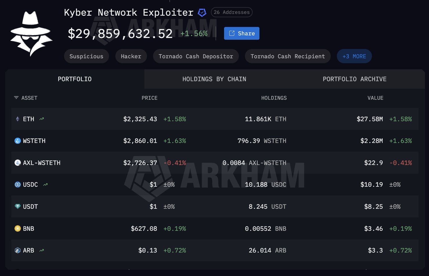 Kyberswap Exploiter Moves 2,900 ETH to Tornado Cash Two Years After $65M Heist Kyberswap Exploiter Moves 2,900 ETH to Tornado Cash Two Years After $65M Heist