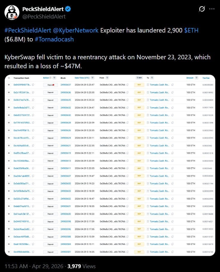 kyberswap-exploiter-moves-2900-eth-to-tornado-cash-two-years-after-65m-defi-heist_nwmk.jpg