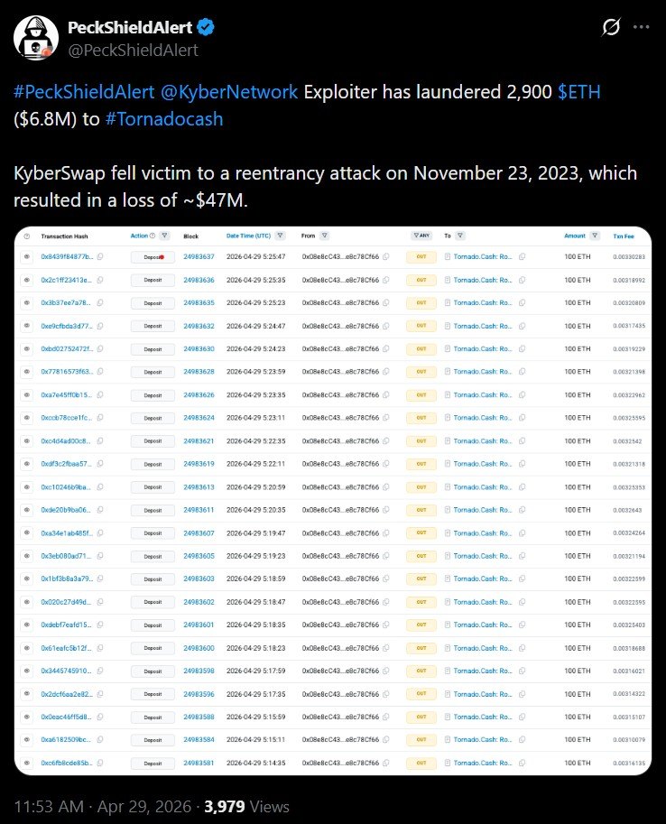 Kyberswap Exploiter Moves 2,900 ETH to Tornado Cash Two Years After $65M Heist Kyberswap Exploiter Moves 2,900 ETH to Tornado Cash Two Years After $65M Heist