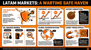 Latam Seen as Opportunity Land by Investors Navigating War Markets Latam Seen as Opportunity Land by Investors Navigating War Markets
