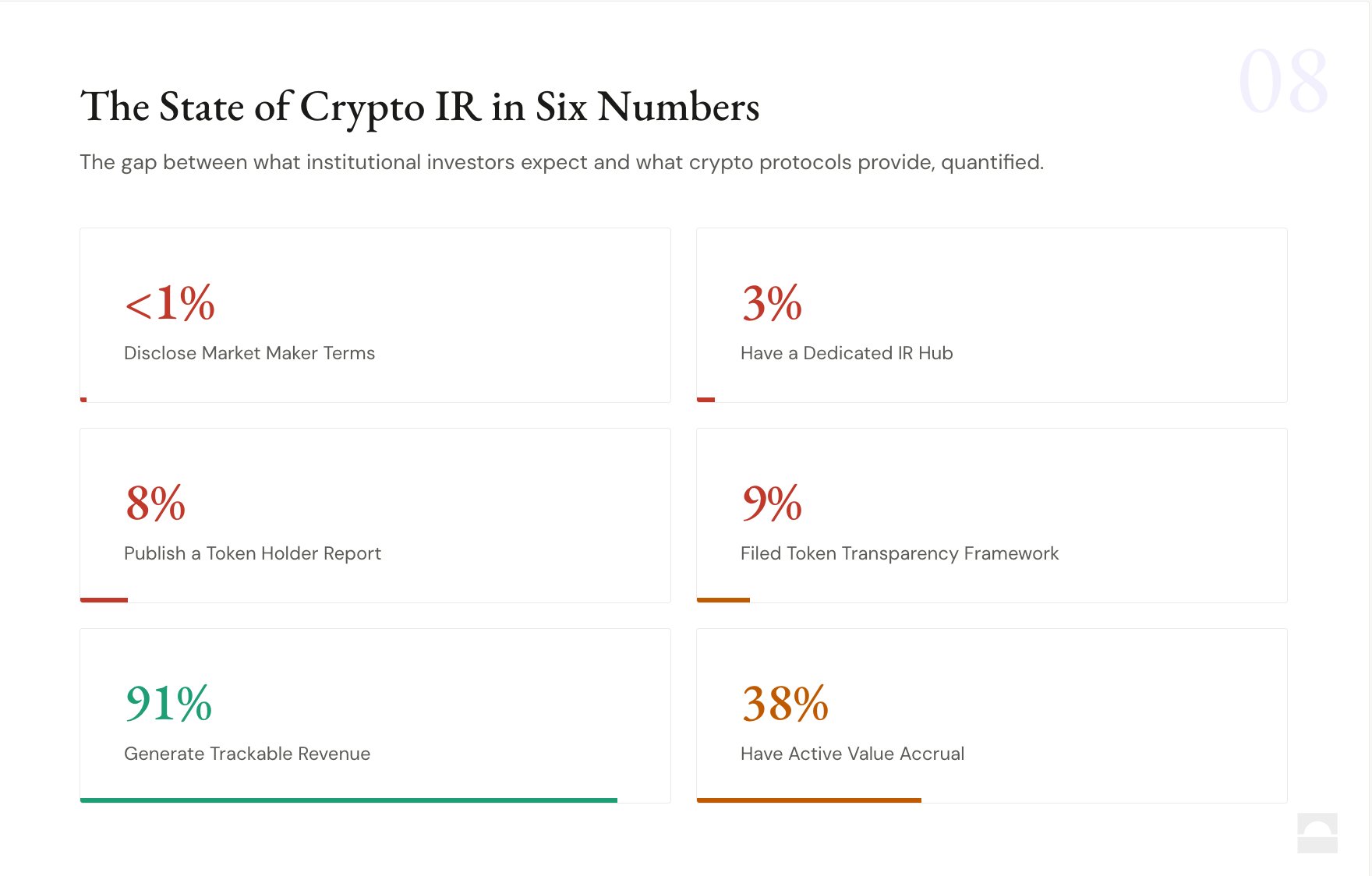 Less Than 1% of Crypto Projects Disclose Market Maker Deals