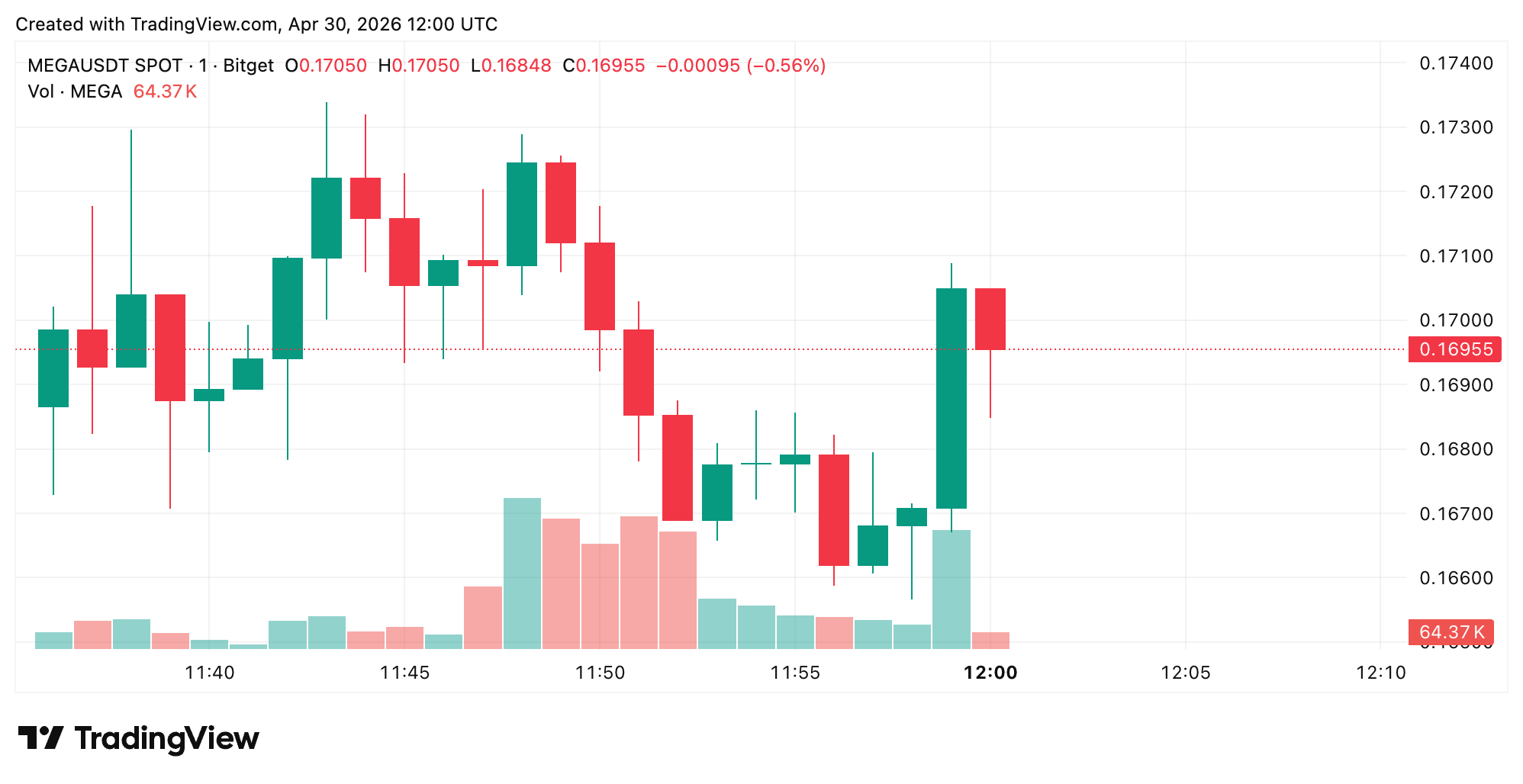 Traders Push MEGA to $200M Market Cap as MegaETH Lists on 13 Exchanges at Once Traders Push MEGA to $200M Market Cap as MegaETH Lists on 13 Exchanges at Once