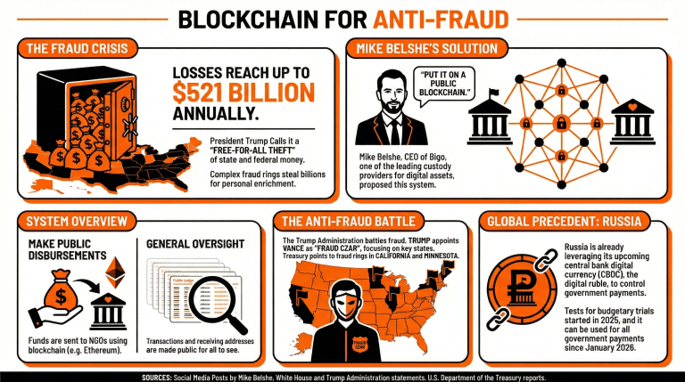 Bitgo CEO Proposes Using a Public Blockchain as the Ultimate Solution for Government Fraud