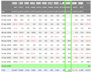Morgan Stanley Bitcoin ETF Tops $100 Million in Six Days