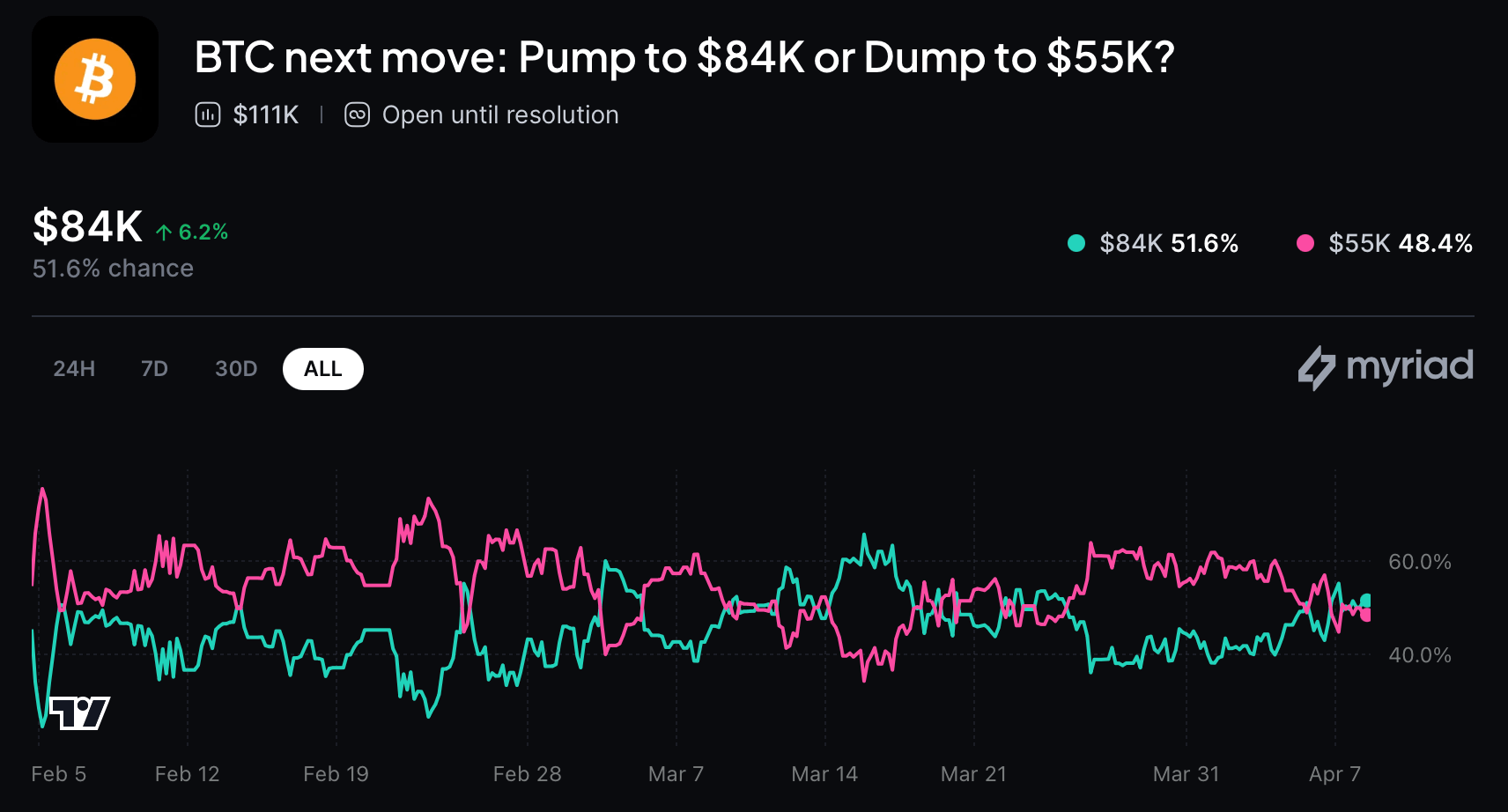 Bitcoin Price Prediction Markets Show $100K Odds at 12% for 2026, Data Reveals