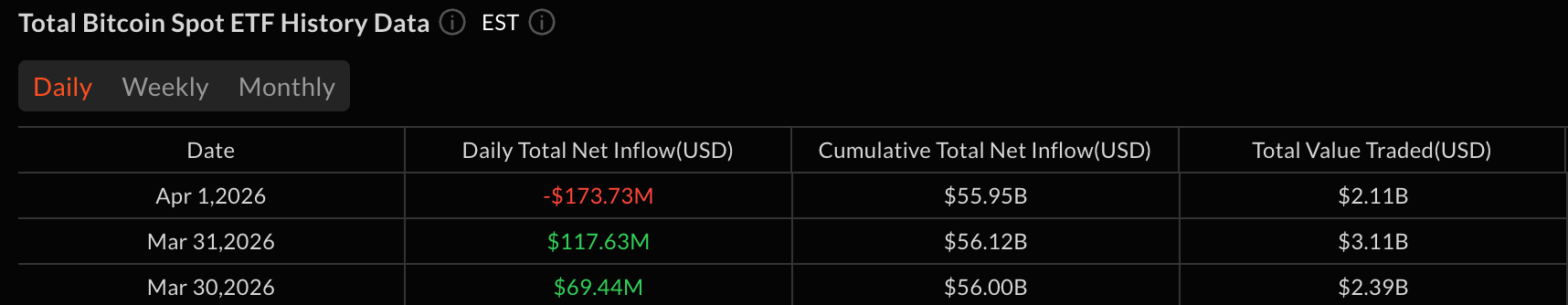 Outflows Return for Bitcoin ETFs With $174 Million Exit
