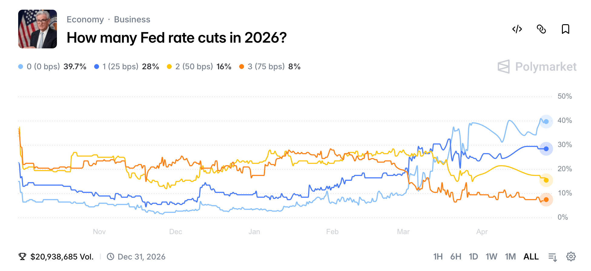 Federal Reserve Set to Hold Rates at 3.75% as Traders Price 99% Odds for April 29 FOMC Federal Reserve Set to Hold Rates at 3.75% as Traders Price 99% Odds for April 29 FOMC
