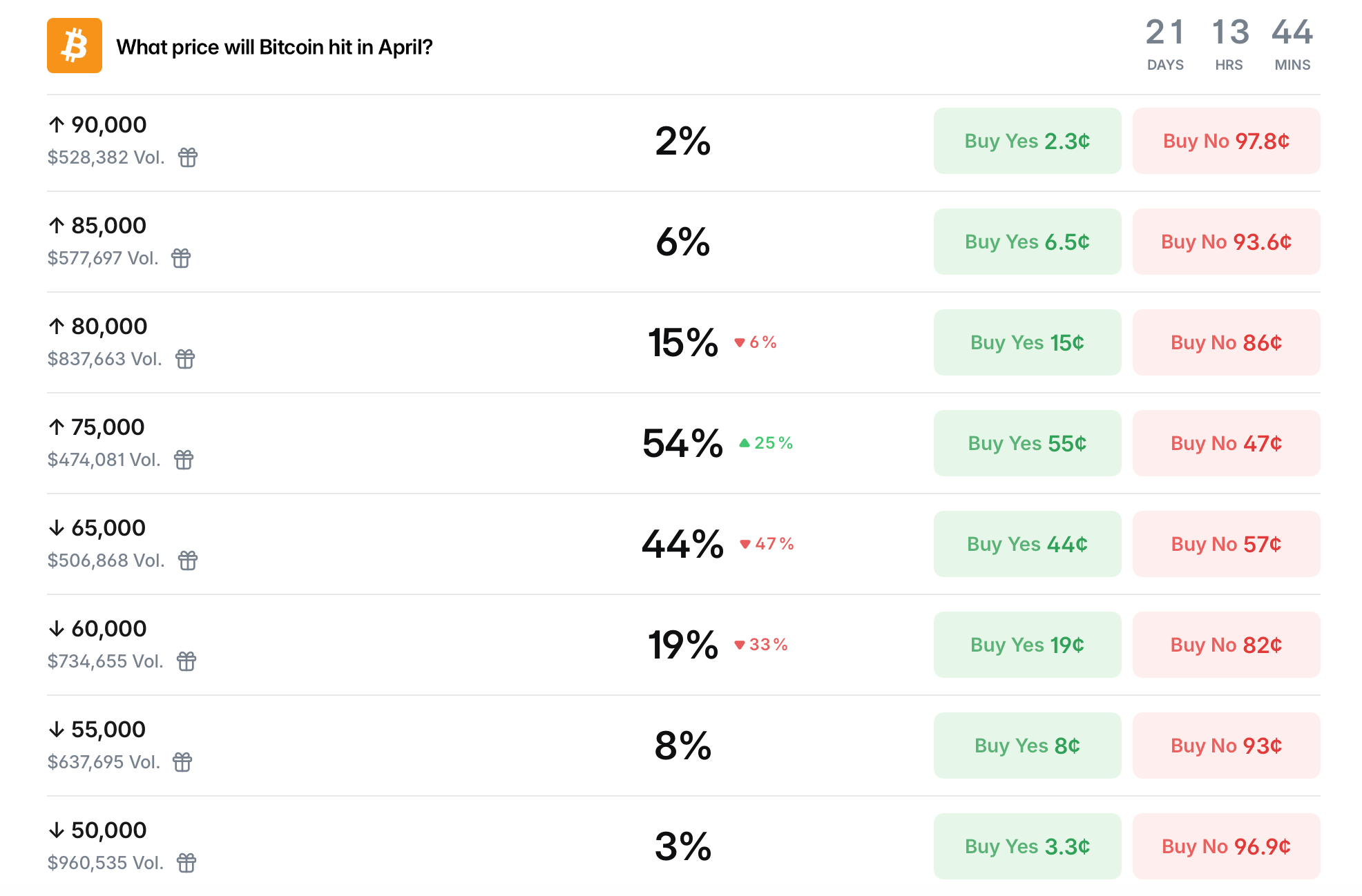 Bitcoin Price Prediction Markets Show $100K Odds at 12% for 2026, Data Reveals