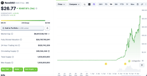 RAVE Token Enters Top 20 After Staggering 10,000% Monthly Surge RAVE Token Enters Top 20 After Staggering 10,000% Monthly Surge