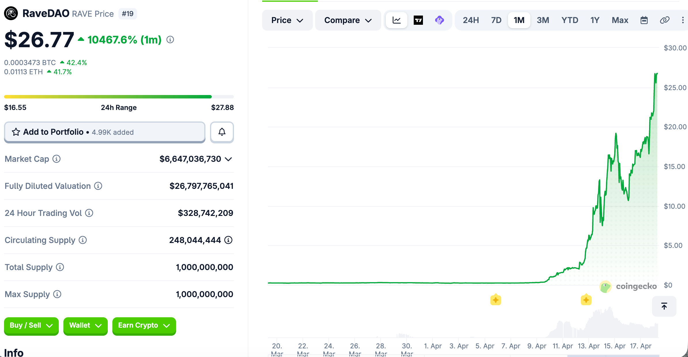 RAVE Token Enters Top 20 After Staggering 10,000% Monthly Surge RAVE Token Enters Top 20 After Staggering 10,000% Monthly Surge