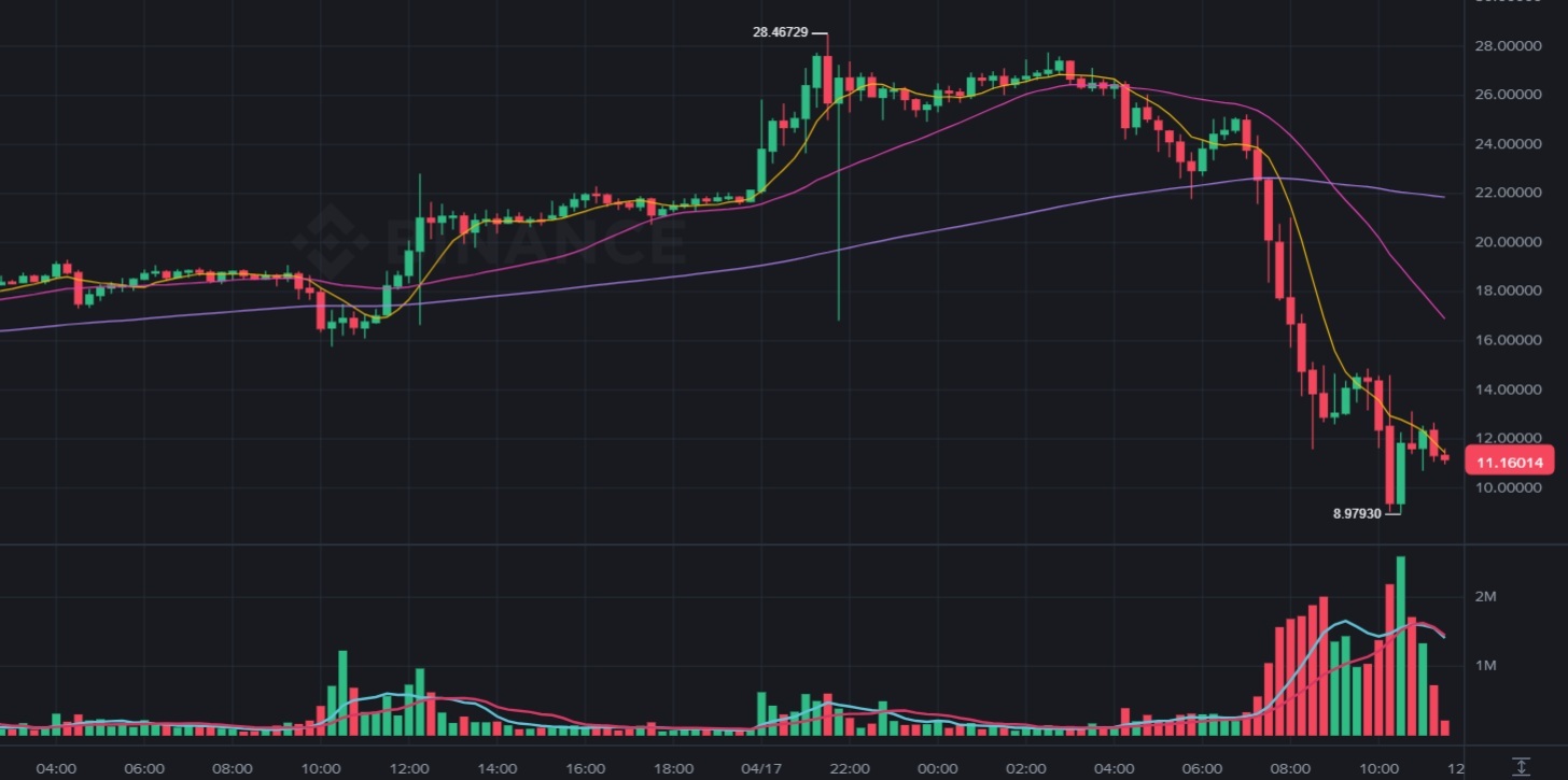 RAVE Crashes 68% as Binance and Bitget Investigate Manipulation Claims RAVE Crashes 68% as Binance and Bitget Investigate Manipulation Claims