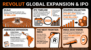 Revolut Weighs Future Ipo, Flexes India's Beta Launch Revolut Weighs Future Ipo, Flexes India's Beta Launch