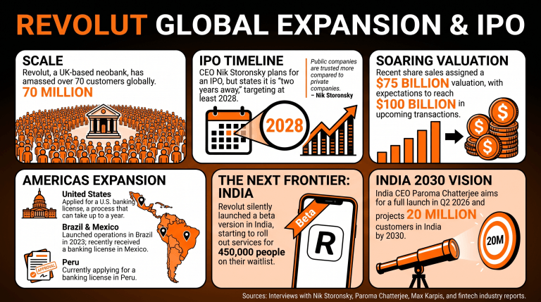 Revolut Weighs Future Ipo, Flexes India's Beta Launch Revolut Weighs Future Ipo, Flexes India's Beta Launch