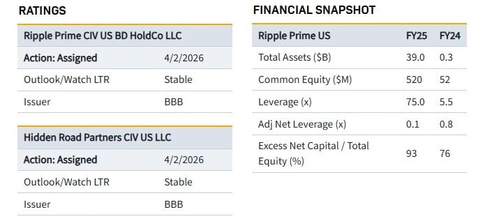 Ripple Prime Secures Investment-Grade Credit Rating Backed by $39B Assets