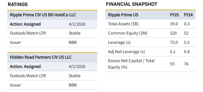 Ripple Prime Secures Investment-Grade Credit Rating Backed by $39B Assets Ripple Prime Secures Investment-Grade Credit Rating Backed by $39B Assets
