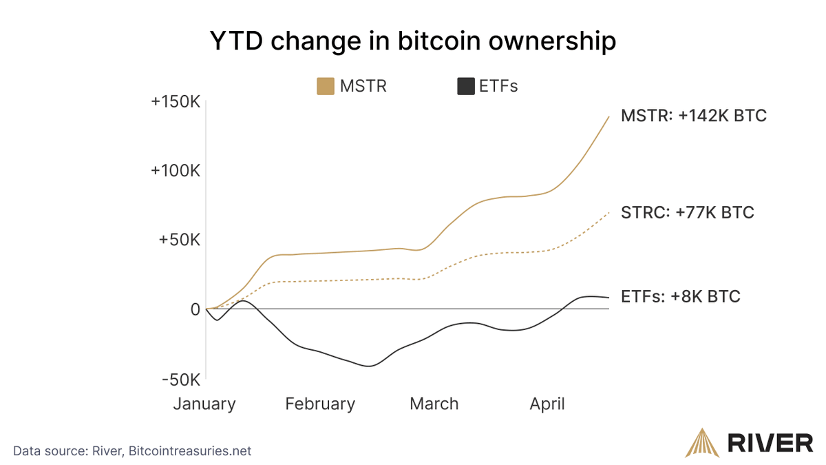 Strategy Could Reach 1 Million Bitcoin by Late 2026; River Notes STRC Inflows Dwarf ETF Net Gains Strategy Could Reach 1 Million Bitcoin by Late 2026; River Notes STRC Inflows Dwarf ETF Net Gains