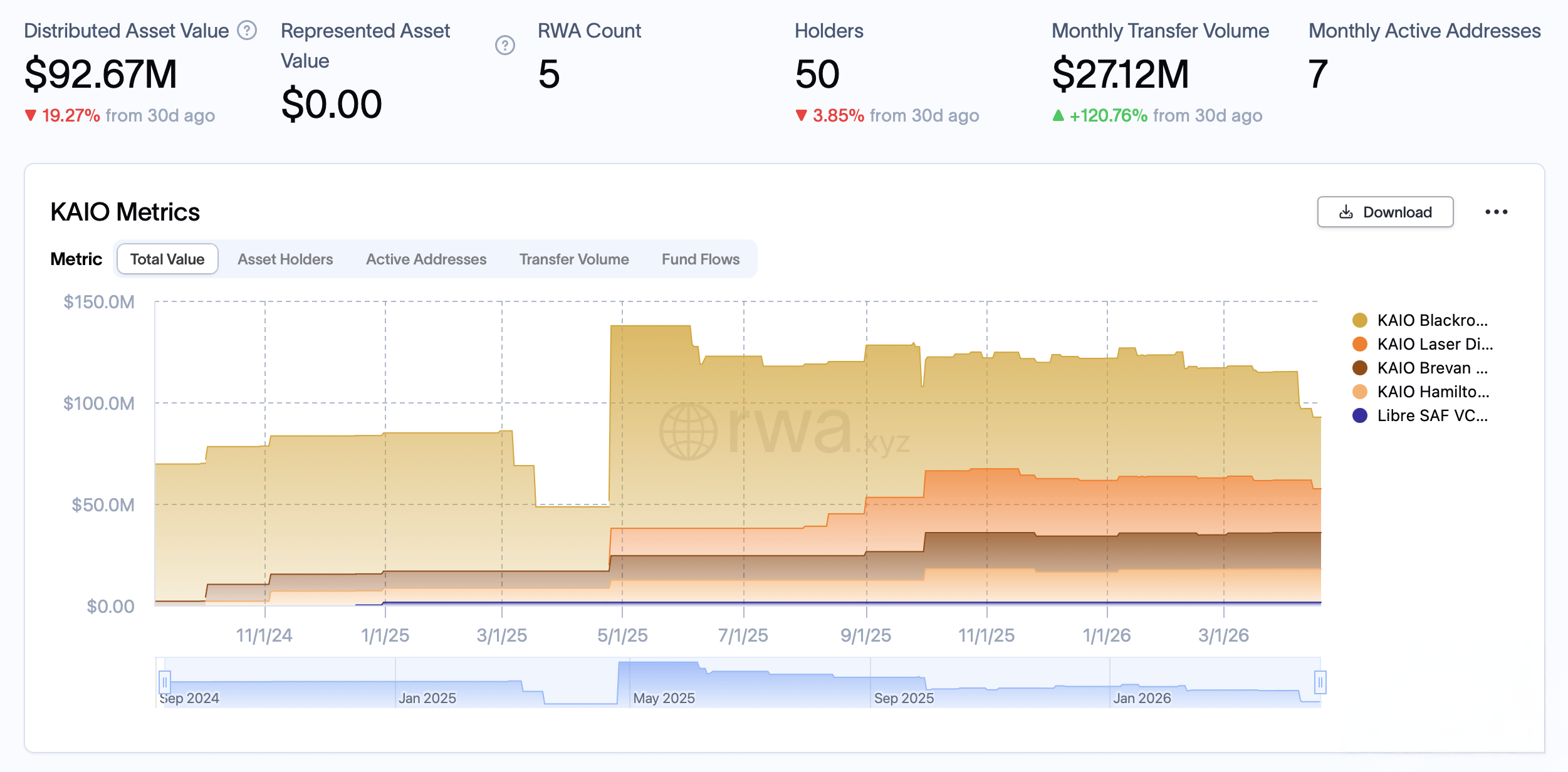 KAIO Secures $8M From Tether and Systemic Ventures to Build Onchain Asset Distribution in UAE KAIO Secures $8M From Tether and Systemic Ventures to Build Onchain Asset Distribution in UAE