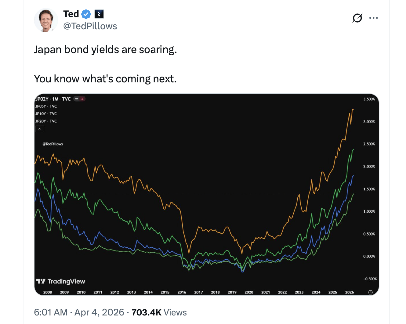 Hormuz Blockade Sends Japan's 10-Year Bond Yield to 25-Year High Hormuz Blockade Sends Japan's 10-Year Bond Yield to 25-Year High