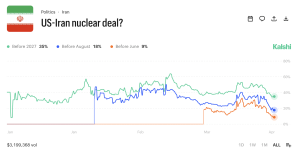 Kalshi and Polymarket Iran Predictions: $200M+ Bet on Conflict Outcomes in 2026 Kalshi and Polymarket Iran Predictions: $200M+ Bet on Conflict Outcomes in 2026