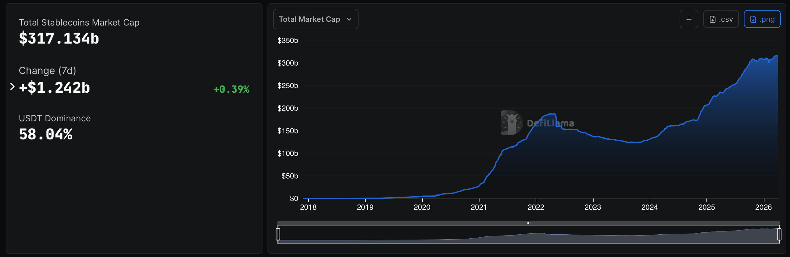 Dollar-Pegged Crypto Market Crosses $317B Threshold With $1.24B in Weekly Inflows Dollar-Pegged Crypto Market Crosses 7B Threshold With .24B in Weekly Inflows – Bitcoin News