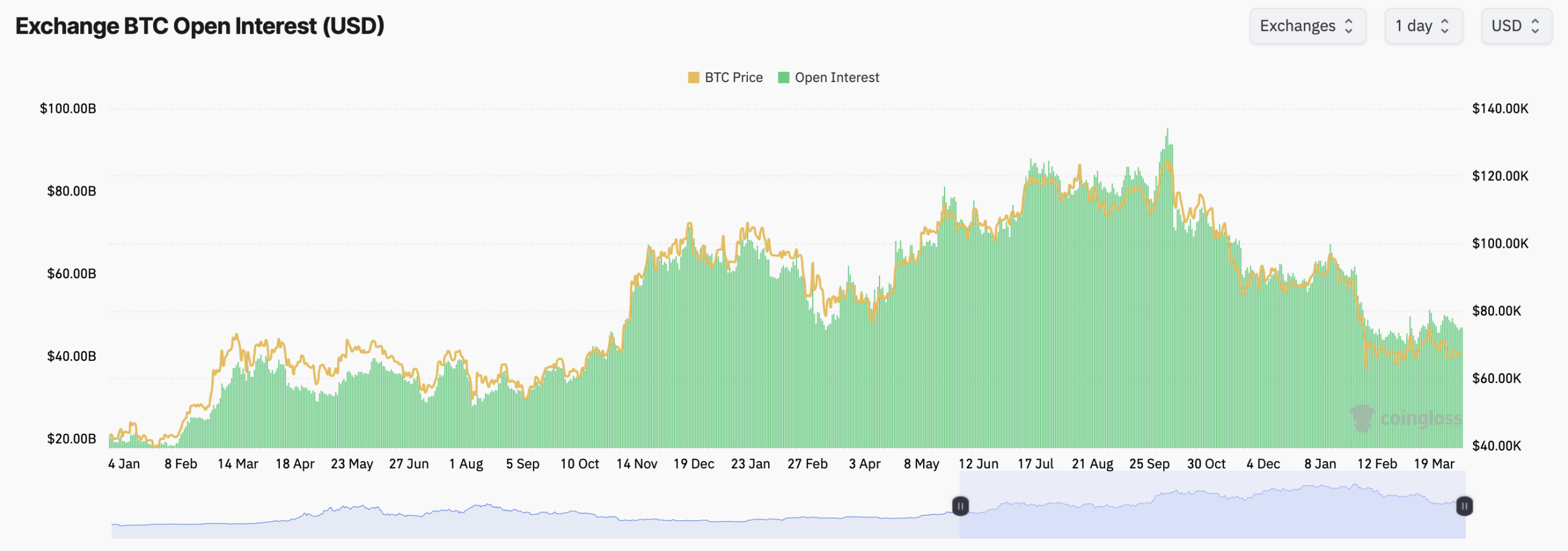 Traders Hedge Hard: Bitcoin Put Volume Outpaces Calls 54.87% to 45.13% Traders Hedge Hard: Bitcoin Put Volume Outpaces Calls 54.87% to 45.13%