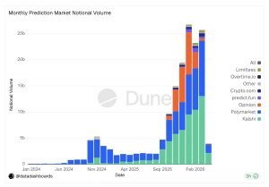 Prediction Market Boom Continues With Polymarket and Kalshi Leading $25.7B Month Prediction Market Boom Continues With Polymarket and Kalshi Leading $25.7B Month