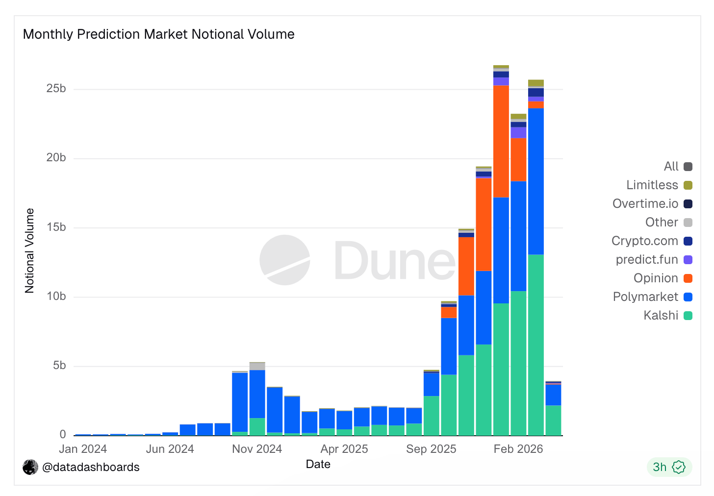 Prediction Market Boom Continues With Polymarket and Kalshi Leading $25.7B Month