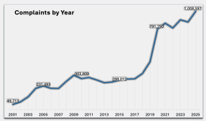 FBI Reports $11.37B in Crypto Scam Losses as US Fraud Hits Record High FBI Reports $11.37B in Crypto Scam Losses as US Fraud Hits Record High