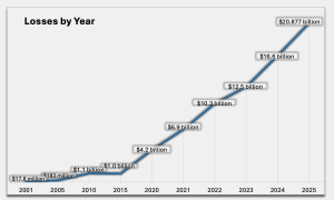 FBI Reports $11.37B in Crypto Scam Losses as US Fraud Hits Record High FBI Reports $11.37B in Crypto Scam Losses as US Fraud Hits Record High