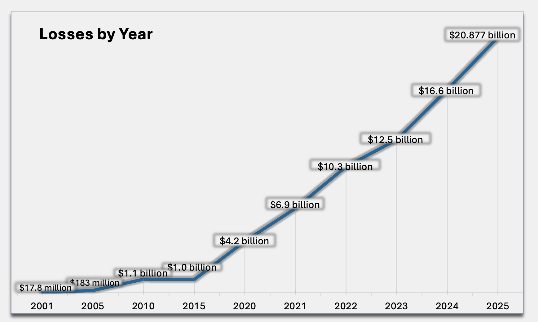 FBI Reports $11.37B in Crypto Scam Losses as US Fraud Hits Record High