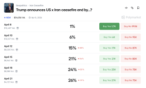 Prediction Markets Put the US-Iran Ceasefire on a Short Clock Prediction Markets Put the US-Iran Ceasefire on a Short Clock