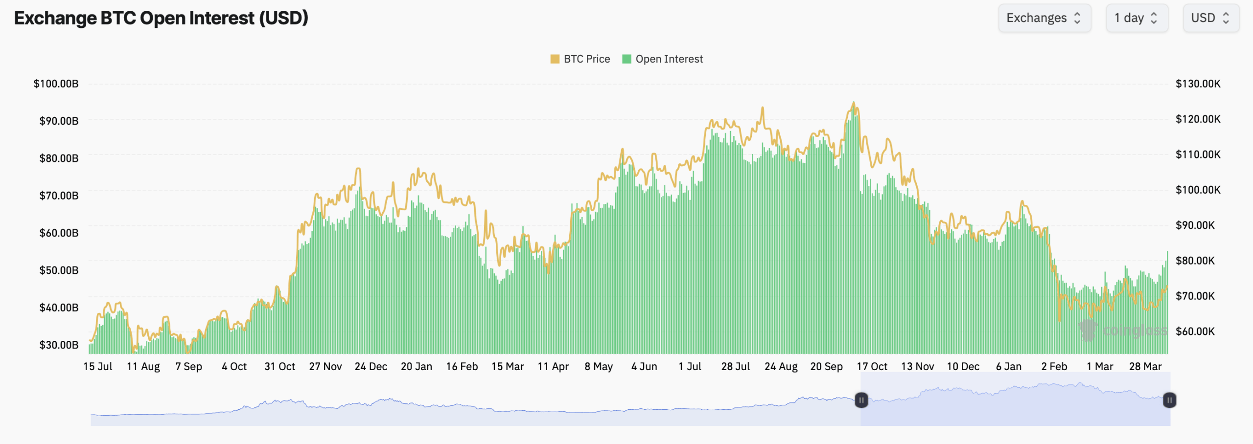 Bitcoin Derivatives Flash Caution as BTC Climbs Higher, Options, Futures, and Max Pain Decoded