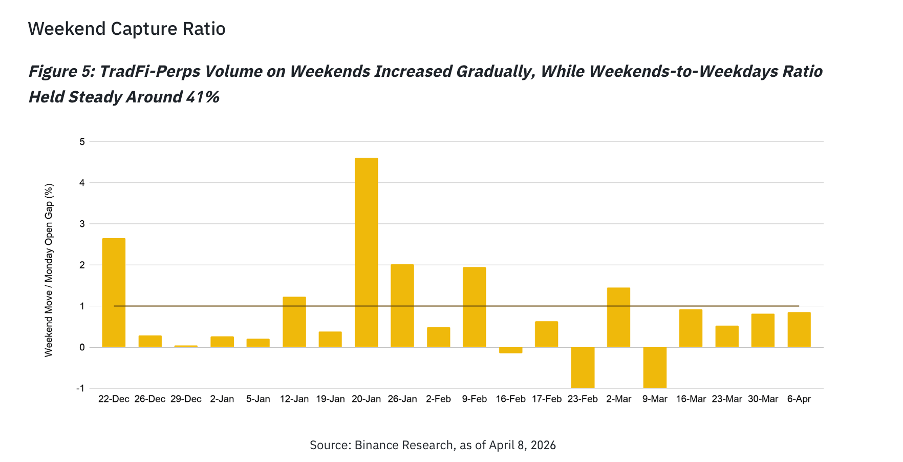 Weekend Crypto Perps Are Signal, Not Noise, Binance Research Finds Weekend Crypto Perps Are Signal, Not Noise, Binance Research Finds