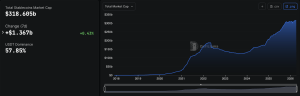 Stablecoin Market Cap Hits All-Time High of $318.6B, Eyes $320 Billion Milestone Stablecoin Market Cap Hits All-Time High of $318.6B, Eyes $320 Billion Milestone