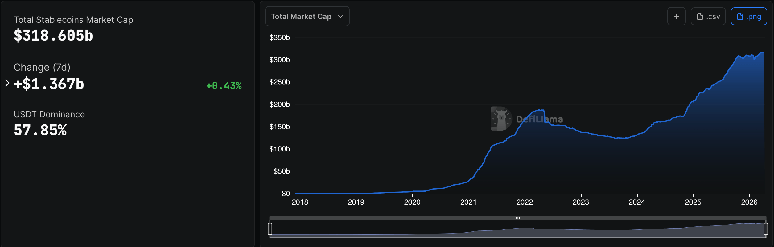 Stablecoin Market Cap Hits All-Time High of $318.6B, Eyes $320 Billion Milestone Stablecoin Market Cap Hits All-Time High of $318.6B, Eyes $320 Billion Milestone