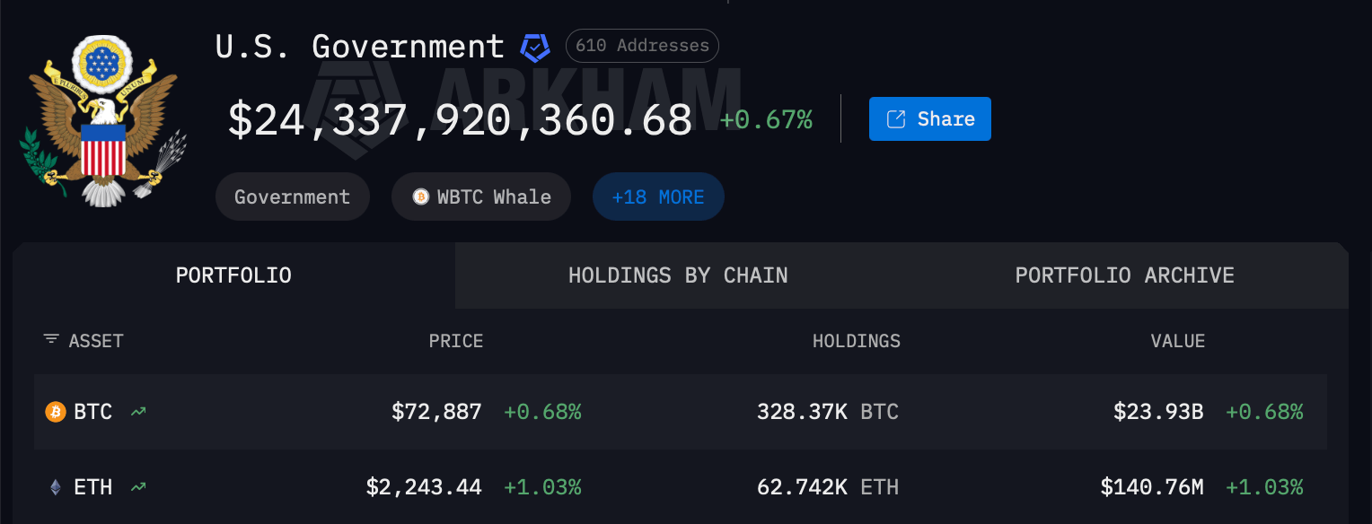 US Government Sends 2.44 BTC From Drug Case to Coinbase Prime in Fresh Wallet Activity US Government Sends 2.44 BTC From Drug Case to Coinbase Prime in Fresh Wallet Activity