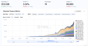 Tokenized US Treasuries Near $14B as Circle, Blackrock Lead RWA Market Growth Tokenized US Treasuries Near $14B as Circle, Blackrock Lead RWA Market Growth
