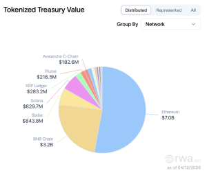 Tokenized US Treasuries Near $14B as Circle, Blackrock Lead RWA Market Growth Tokenized US Treasuries Near $14B as Circle, Blackrock Lead RWA Market Growth