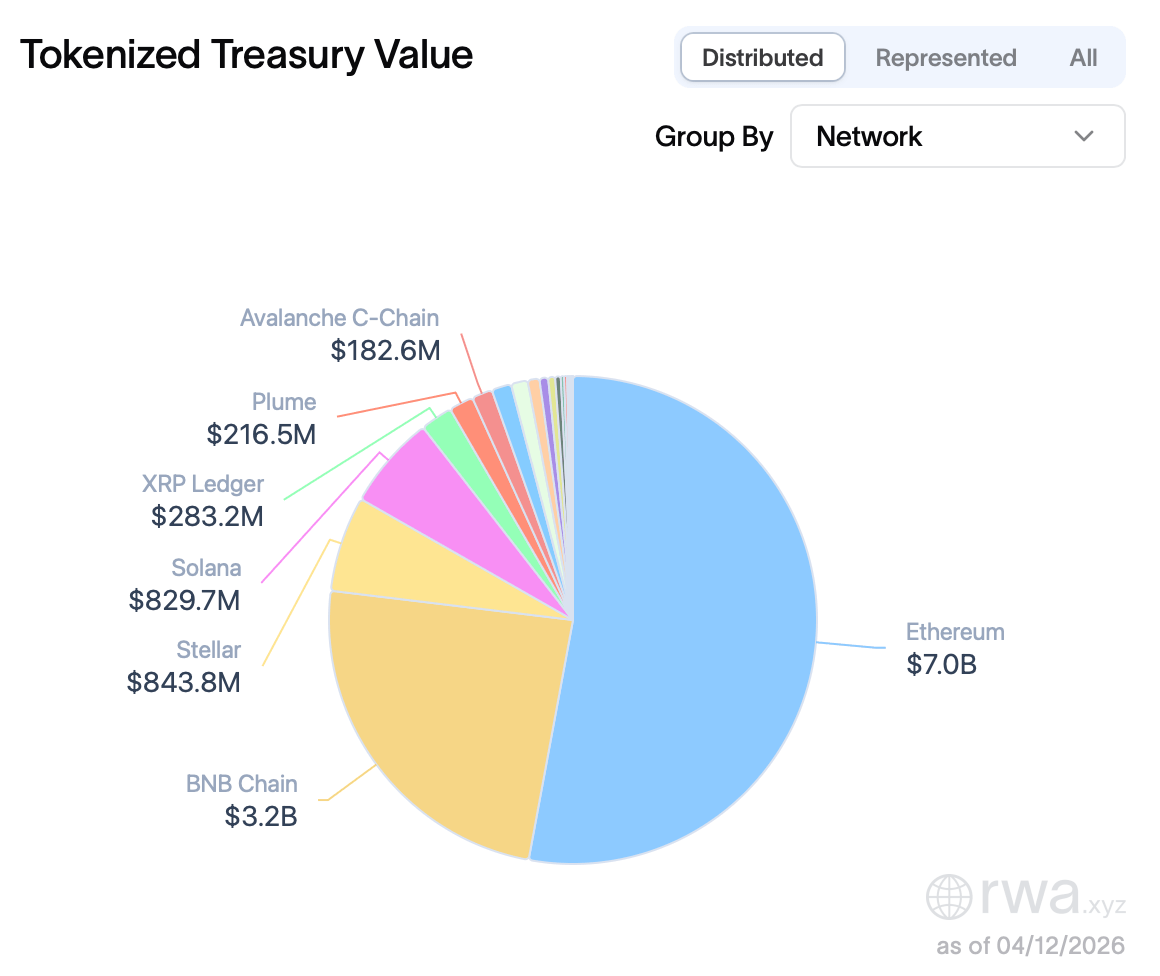 Tokenized US Treasuries Near $14B as Circle, Blackrock Lead RWA Market Growth