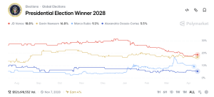 2028 Election Prediction Markets: JD Vance Leads Despite VP's Historic Approval Low 2028 Election Prediction Markets: JD Vance Leads Despite VP's Historic Approval Low