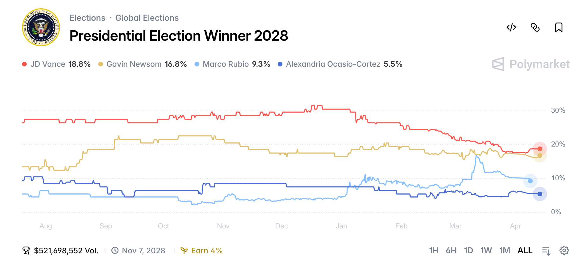 2028 Election Prediction Markets: JD Vance Leads Despite VP's Historic Approval Low 2028 Election Prediction Markets: JD Vance Leads Despite VP's Historic Approval Low